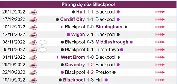 Nhận định phong độ Blackpool