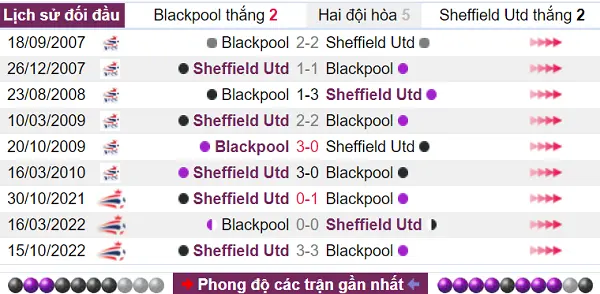 Thống kê đối đầu lịch sử của 2 đội Blackpool vs Sheffield Utd