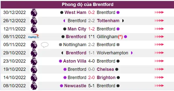 Nhận định phong độ Brentford