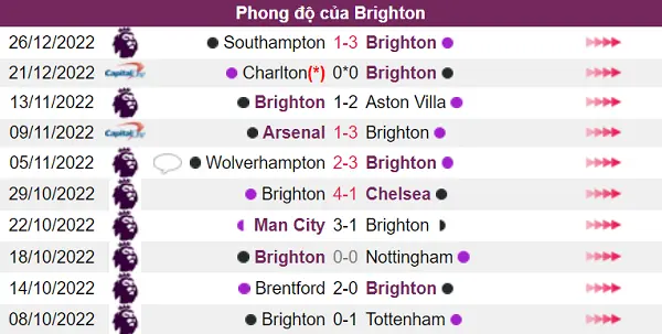 Nhận định phong độ Brighton