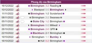 Nhận định phong độ của Birmingham