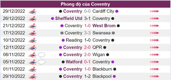 Nhận định phong độ Coventry