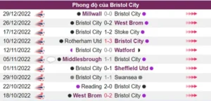 Nhận định phong độ Bristol City