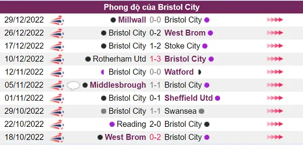 Nhận định phong độ Bristol City