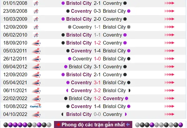 Thống kê lịch sử giữa Coventry vs Bristol City chạm trán