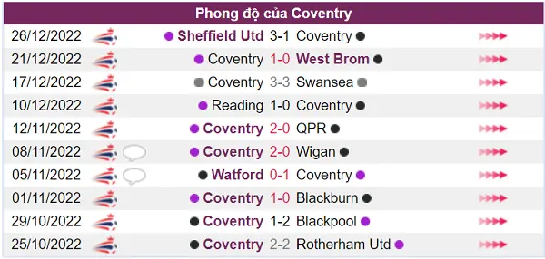 Nhận định phong độ Coventry