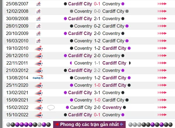 Thống kê lịch sử 2 đội đối đầu Coventry vs Cardiff City