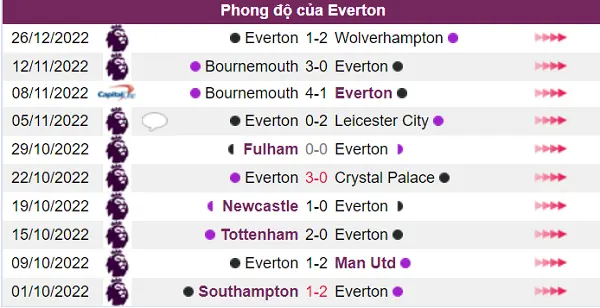 Nhận định phong độ Everton