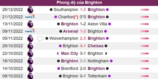 Phong độ của Brighton hiện tại ổn định