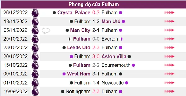 Nhận định phong độ Fulham
