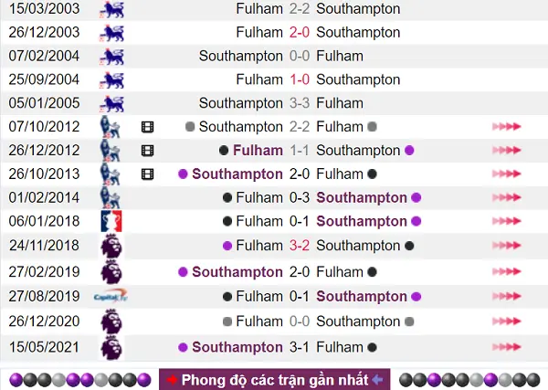 Kết quả đối đầu đang có lợi thế cho Southampton