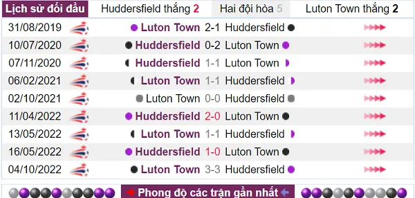 Thống kê lịch sử đối đầu của Huddersfield vs Luton Town
