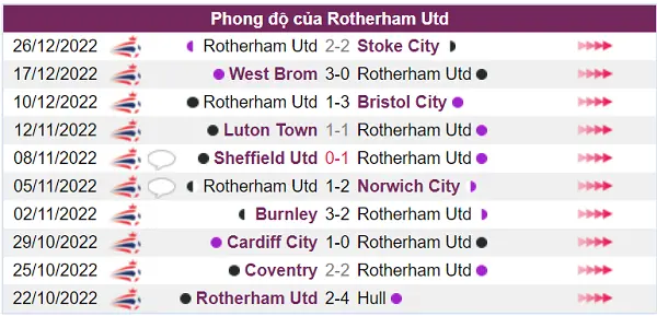 Nhận định phong độ của Rotherham Utd