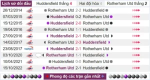 Thống kê lịch sử đối đầu Huddersfield vs Rotherham Utd