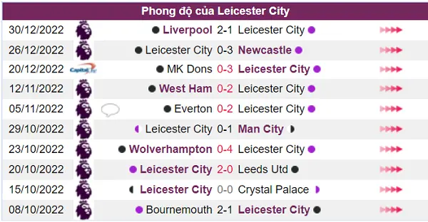 Nhận định phong độ Leicester City