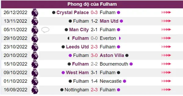 Phong độ của Fulham hiện khá ổn định