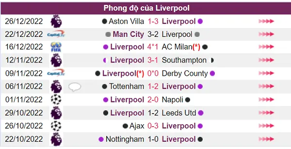 Nhận định phong độ Liverpool