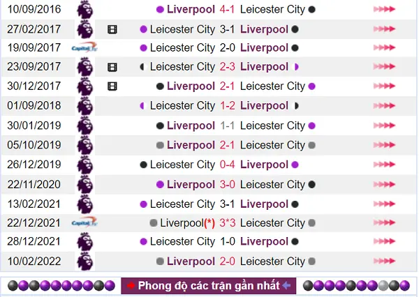 Kết quả đối đầu cho thấy Leicester City có lợi thế rất lớn
