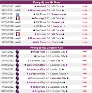 Phong độ của đội chủ nhà MK Dons và Leicester City qua bảng tỷ số