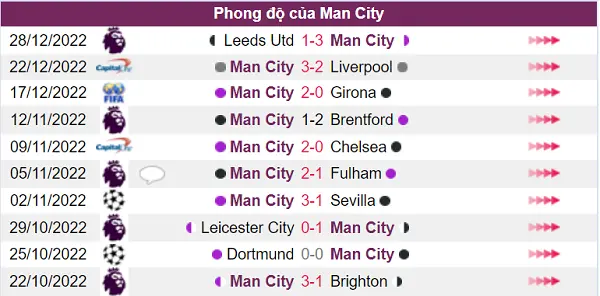 Nhận định phong độ Man City