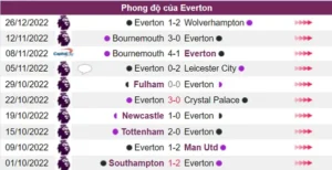 Phong độ của Everton không tốt
