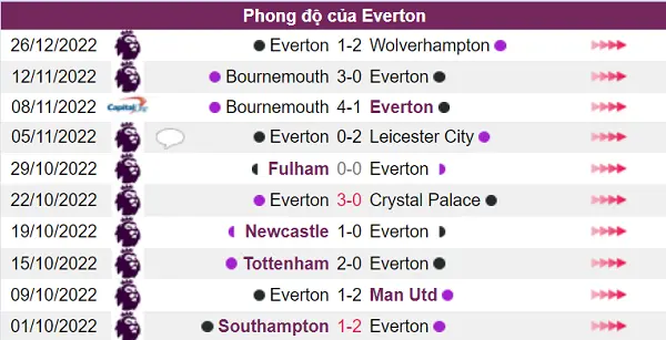 Phong độ của Everton không tốt