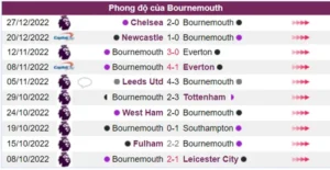 Phong độ của Bournemouth chưa cao