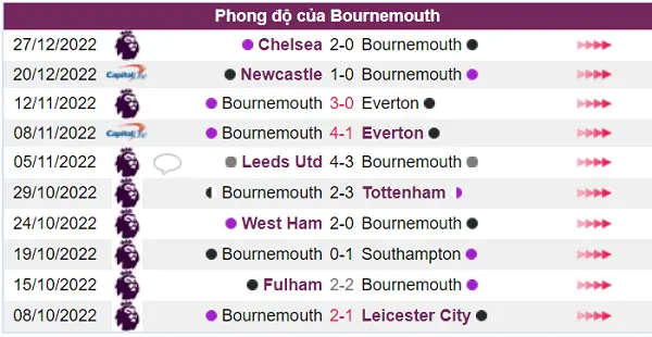 Phong độ của Bournemouth chưa cao