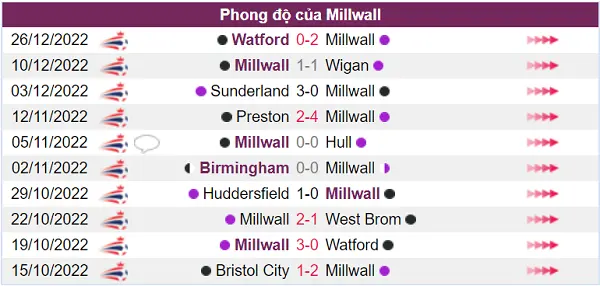 Nhận định phong độ Millwall