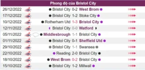 Nhận định phong độ của Bristol City