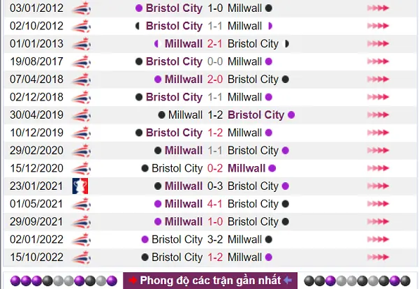 Thống kê đối đầu trong lịch sử của Millwall vs Bristol City