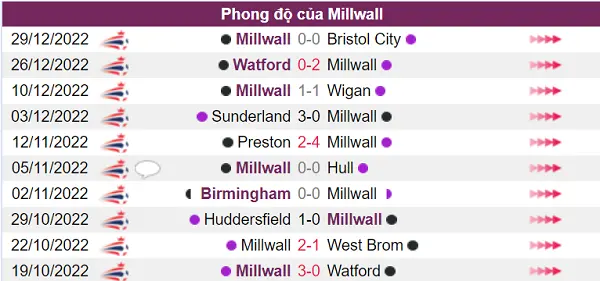 Nhận định phong độ Millwall