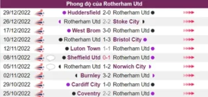 Nhận định phong độ Rotherham Utd