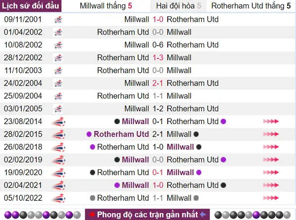 Thống kê lịch sử Millwall vs Rotherham Utd đối đầu