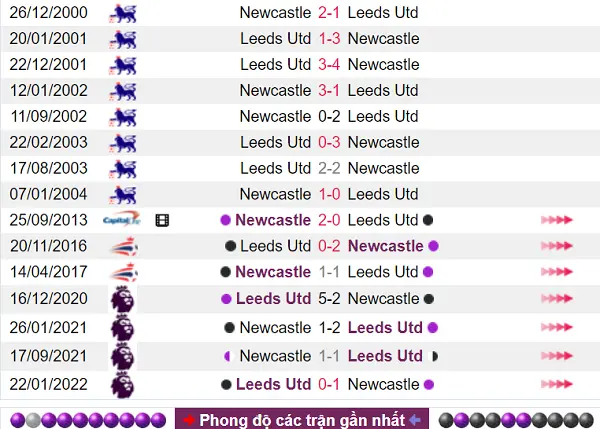 Kết quả đối đầu đang có lợi thế cho Newcastle