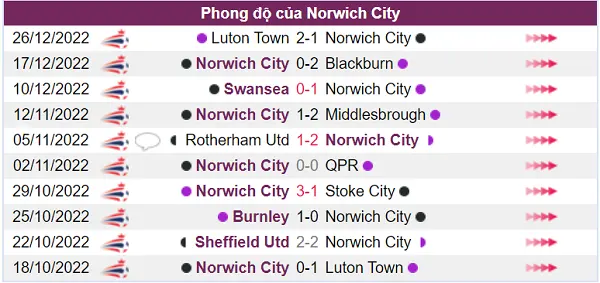 Nhận định phong độ Norwich City