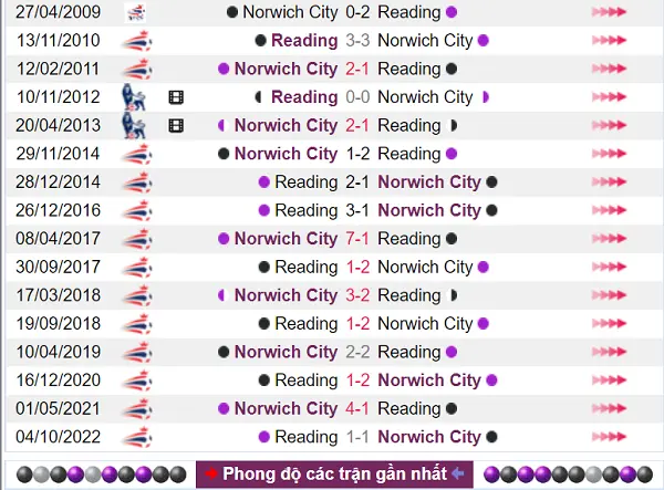 Thống kê lịch sử của 2 đội đối đầu Norwich City vs Reading