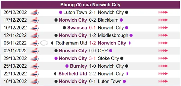 Nhận định phong độ Norwich City