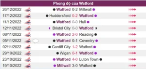 Nhận định phong độ Watford