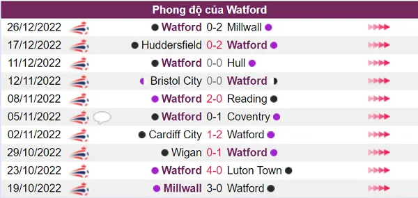 Nhận định phong độ Watford