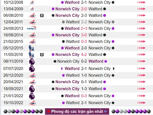 Phân tích lịch sử Norwich City vs Watford đối đầu