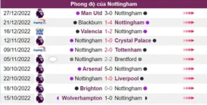 Nhận định phong độ Nottingham