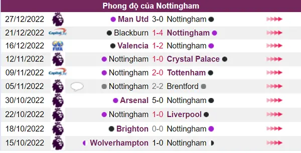 Nhận định phong độ Nottingham