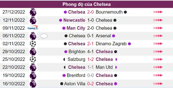 Phong độ của Chelsea chưa tốt trong 5 lượt trận gần nhất