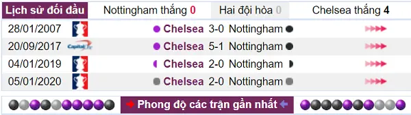 Kết quả toàn thắng cho Chelsea khi 2 đội gặp nhau