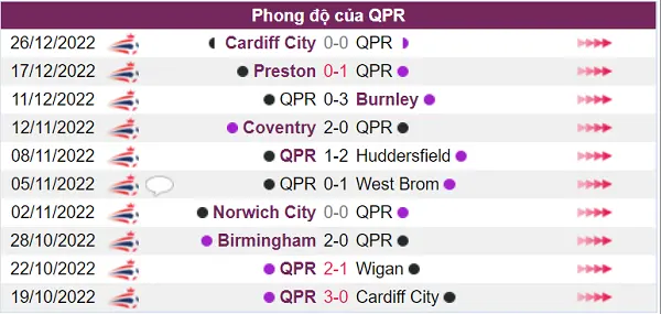 Nhận định phong độ của QPR