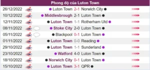 Nhận định phong độ của Luton Town