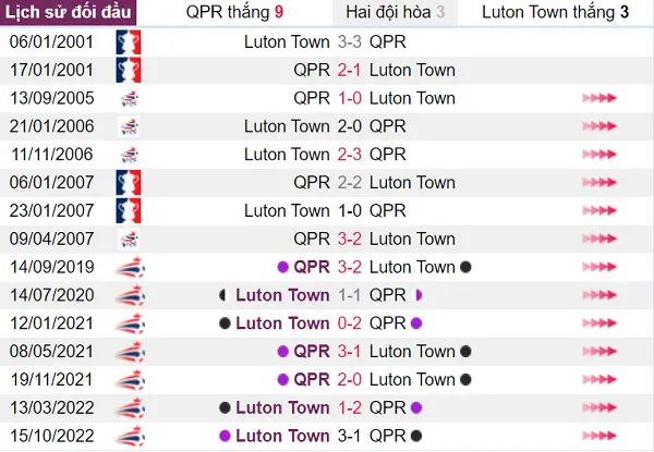 Lịch sử đối đầu 2 đội bóng QPR vs Luton Town