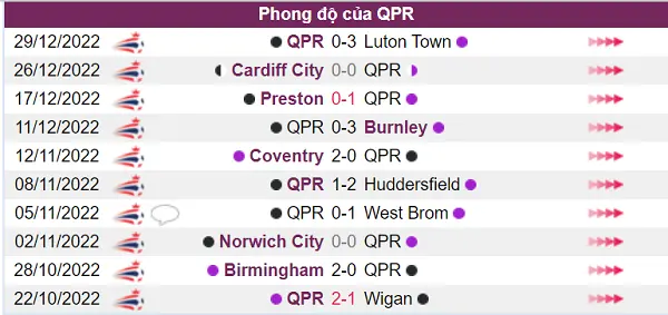 Nhận định phong độ QPR