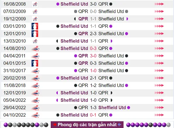 Phân tích các cuộc đối đầu lịch sử của QPR vs Sheffield Utd